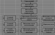 Организационная структура Сбербанка